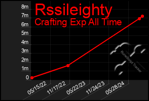 Total Graph of Rssileighty