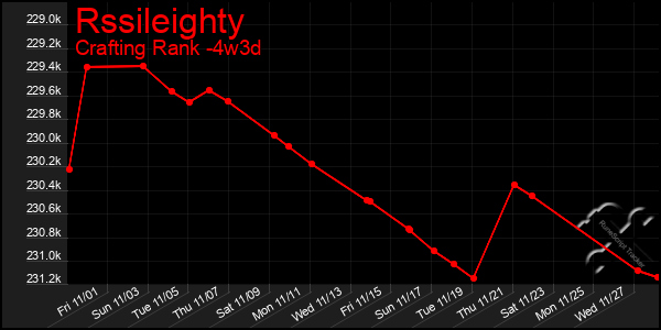 Last 31 Days Graph of Rssileighty