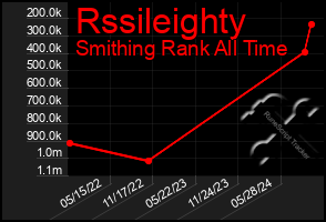 Total Graph of Rssileighty