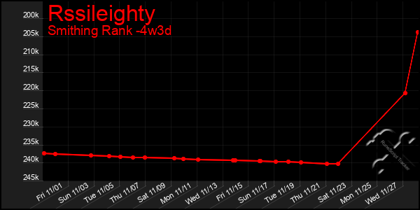 Last 31 Days Graph of Rssileighty