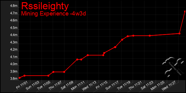 Last 31 Days Graph of Rssileighty