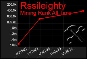 Total Graph of Rssileighty