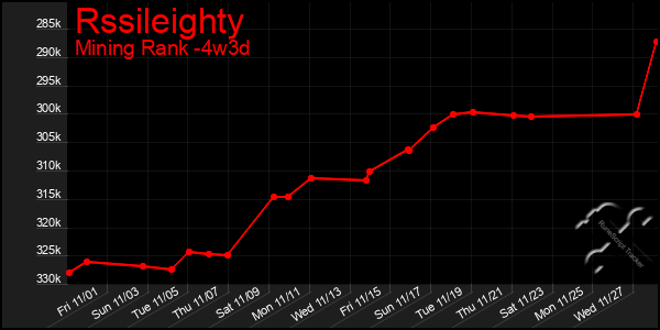 Last 31 Days Graph of Rssileighty