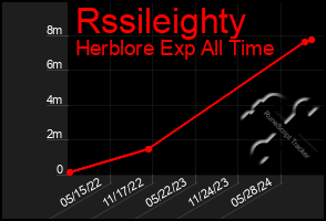 Total Graph of Rssileighty