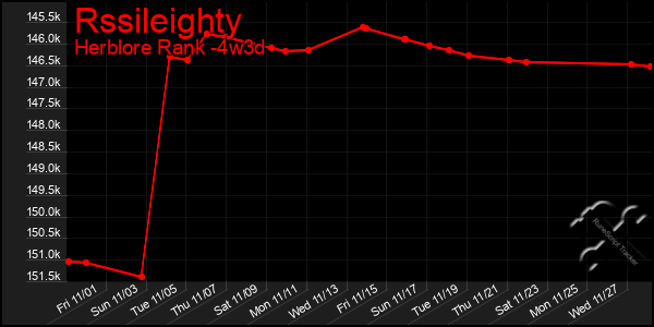 Last 31 Days Graph of Rssileighty