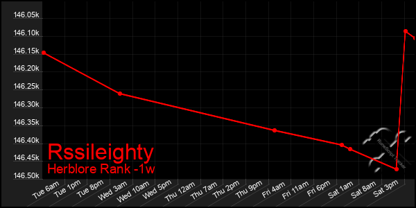 Last 7 Days Graph of Rssileighty