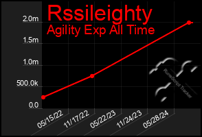 Total Graph of Rssileighty