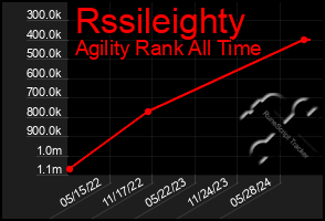 Total Graph of Rssileighty