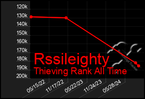 Total Graph of Rssileighty