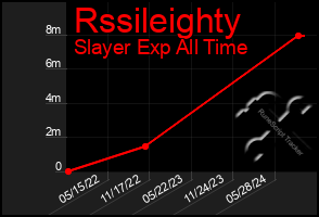 Total Graph of Rssileighty