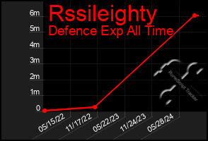 Total Graph of Rssileighty