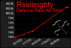 Total Graph of Rssileighty