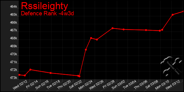 Last 31 Days Graph of Rssileighty