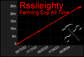 Total Graph of Rssileighty