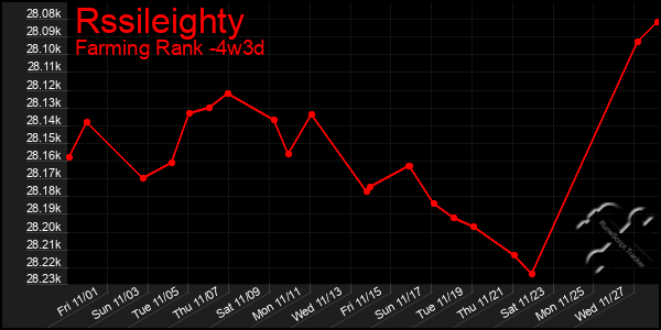 Last 31 Days Graph of Rssileighty