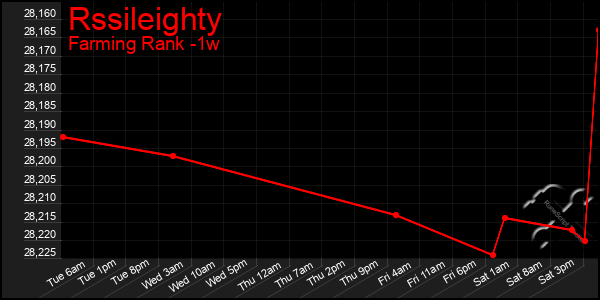 Last 7 Days Graph of Rssileighty