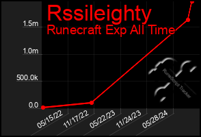 Total Graph of Rssileighty