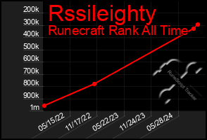 Total Graph of Rssileighty