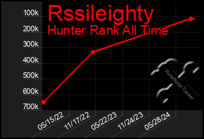 Total Graph of Rssileighty