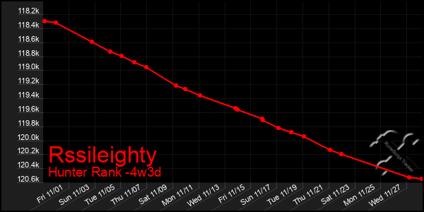 Last 31 Days Graph of Rssileighty