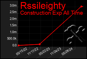 Total Graph of Rssileighty