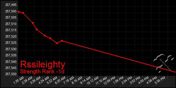 Last 24 Hours Graph of Rssileighty