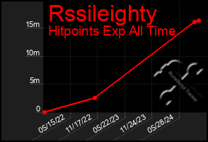 Total Graph of Rssileighty