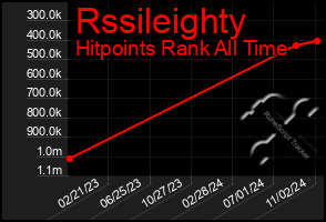 Total Graph of Rssileighty