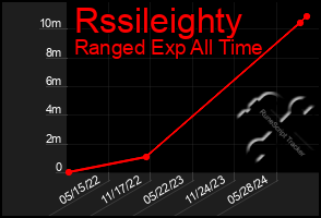 Total Graph of Rssileighty