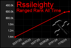 Total Graph of Rssileighty