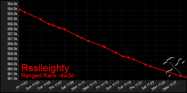 Last 31 Days Graph of Rssileighty