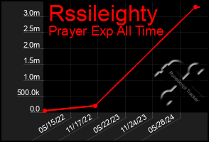 Total Graph of Rssileighty