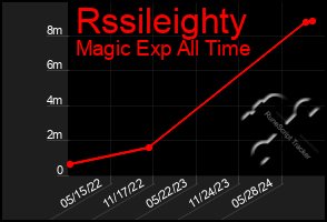 Total Graph of Rssileighty