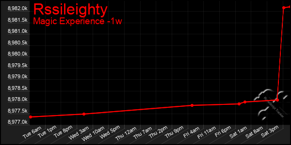 Last 7 Days Graph of Rssileighty