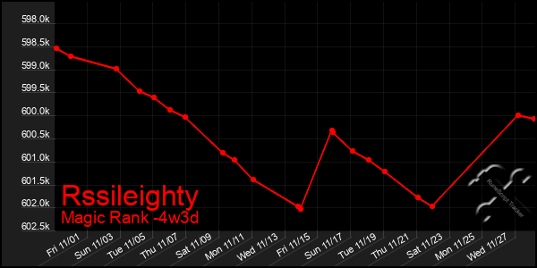 Last 31 Days Graph of Rssileighty