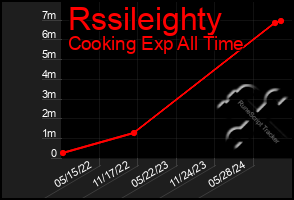 Total Graph of Rssileighty