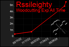 Total Graph of Rssileighty