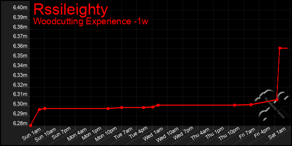 Last 7 Days Graph of Rssileighty