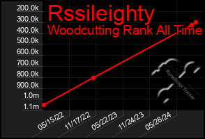 Total Graph of Rssileighty