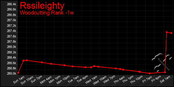 Last 7 Days Graph of Rssileighty