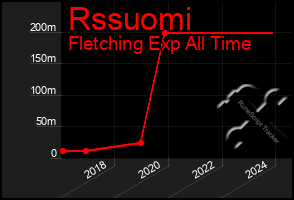 Total Graph of Rssuomi