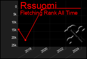 Total Graph of Rssuomi