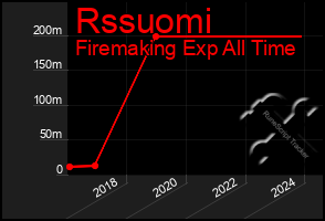 Total Graph of Rssuomi