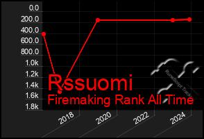 Total Graph of Rssuomi