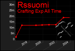 Total Graph of Rssuomi