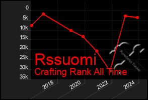 Total Graph of Rssuomi