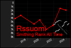 Total Graph of Rssuomi