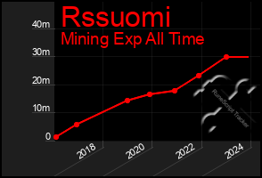 Total Graph of Rssuomi