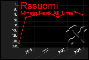 Total Graph of Rssuomi