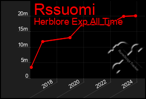 Total Graph of Rssuomi